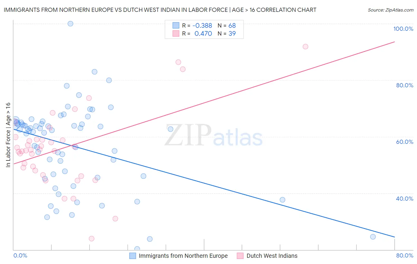 Immigrants from Northern Europe vs Dutch West Indian In Labor Force | Age > 16