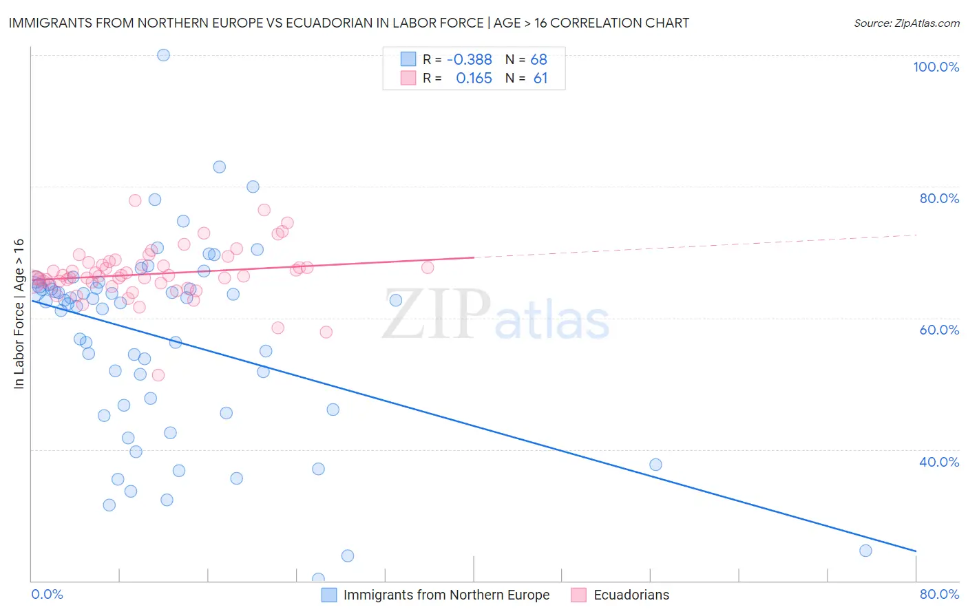 Immigrants from Northern Europe vs Ecuadorian In Labor Force | Age > 16