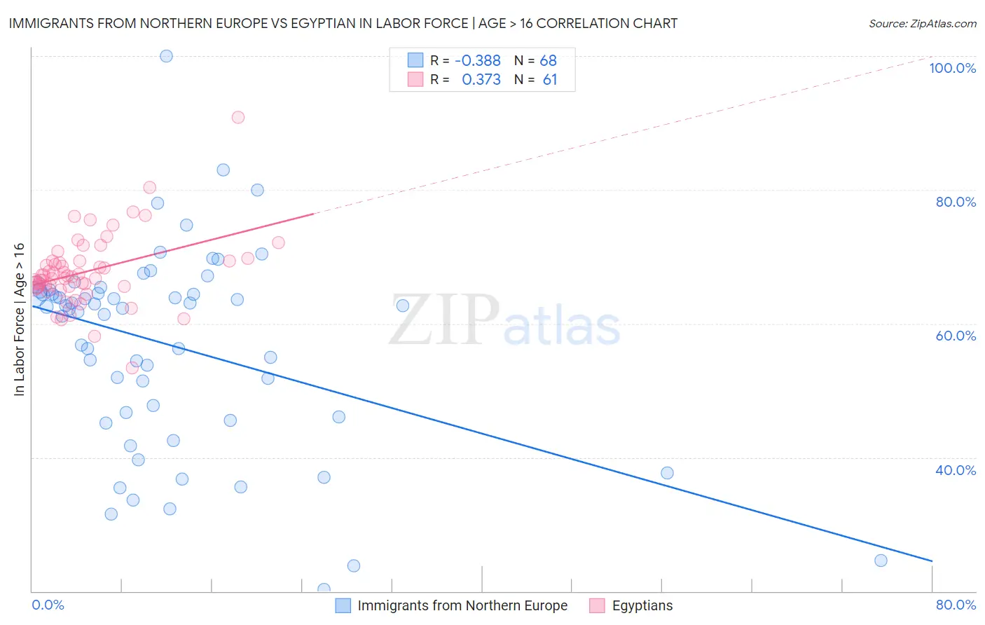 Immigrants from Northern Europe vs Egyptian In Labor Force | Age > 16