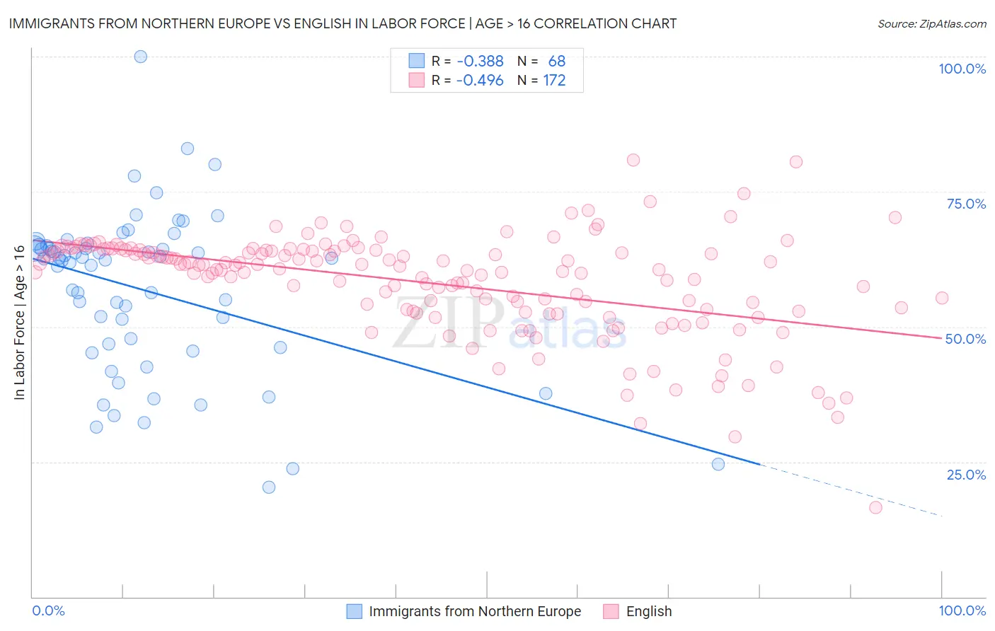 Immigrants from Northern Europe vs English In Labor Force | Age > 16