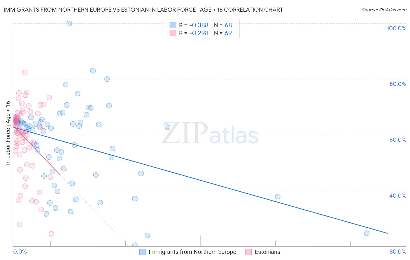 Immigrants from Northern Europe vs Estonian In Labor Force | Age > 16