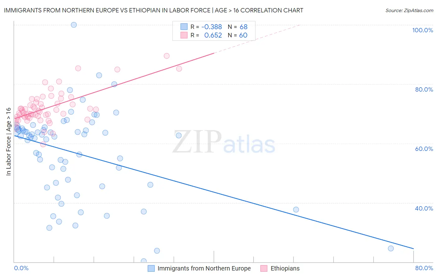 Immigrants from Northern Europe vs Ethiopian In Labor Force | Age > 16