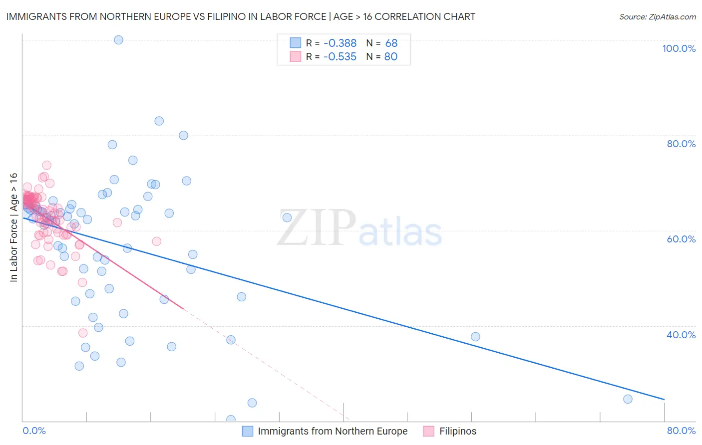 Immigrants from Northern Europe vs Filipino In Labor Force | Age > 16