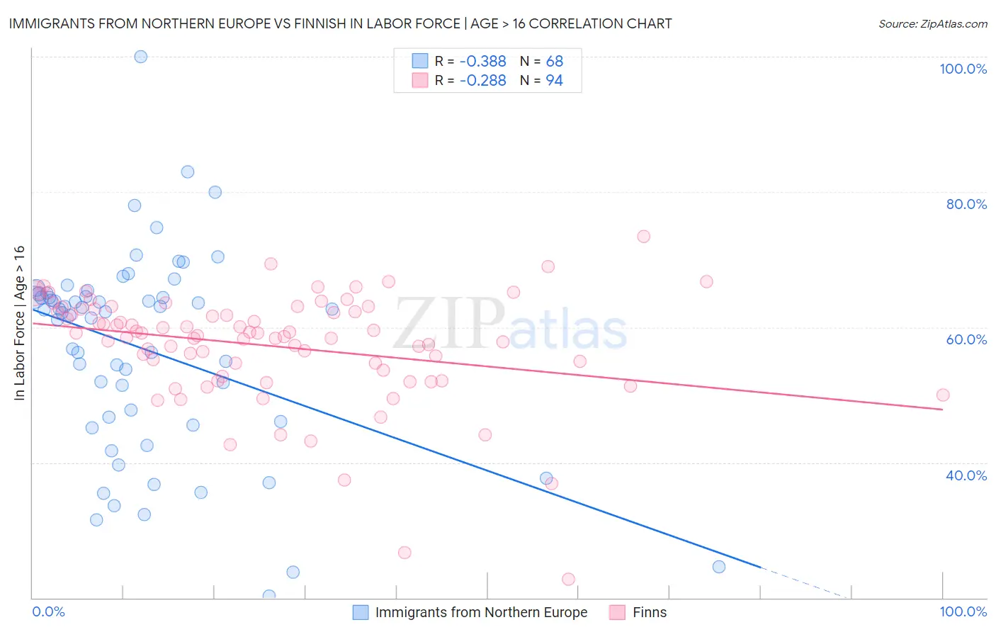 Immigrants from Northern Europe vs Finnish In Labor Force | Age > 16