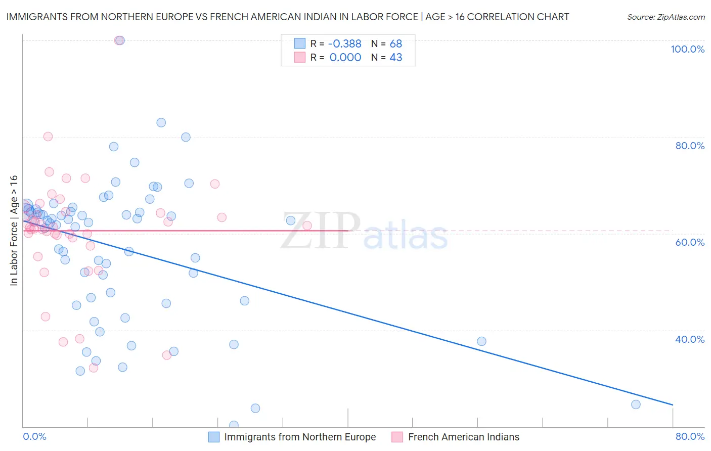 Immigrants from Northern Europe vs French American Indian In Labor Force | Age > 16