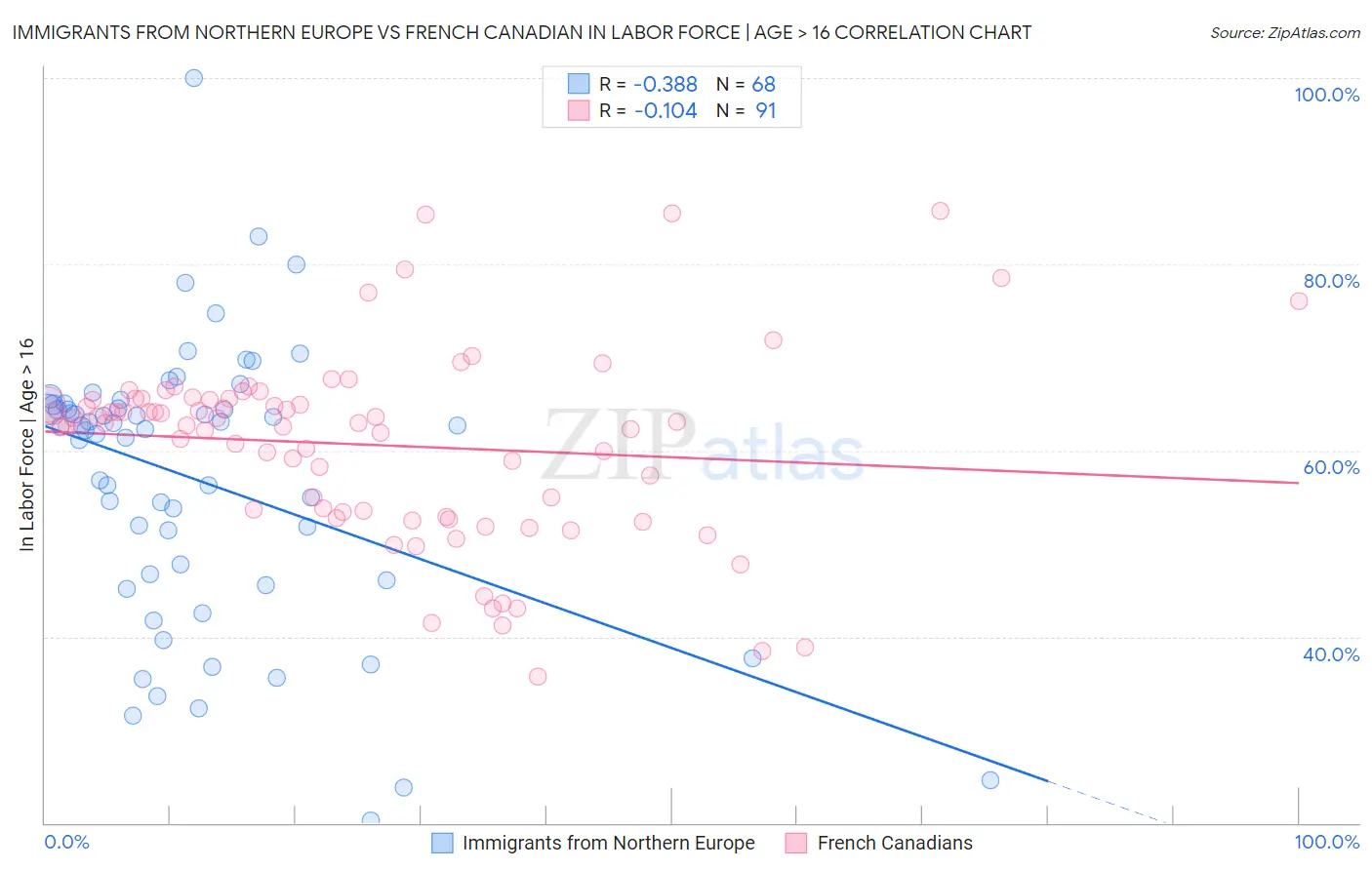 Immigrants from Northern Europe vs French Canadian In Labor Force | Age > 16