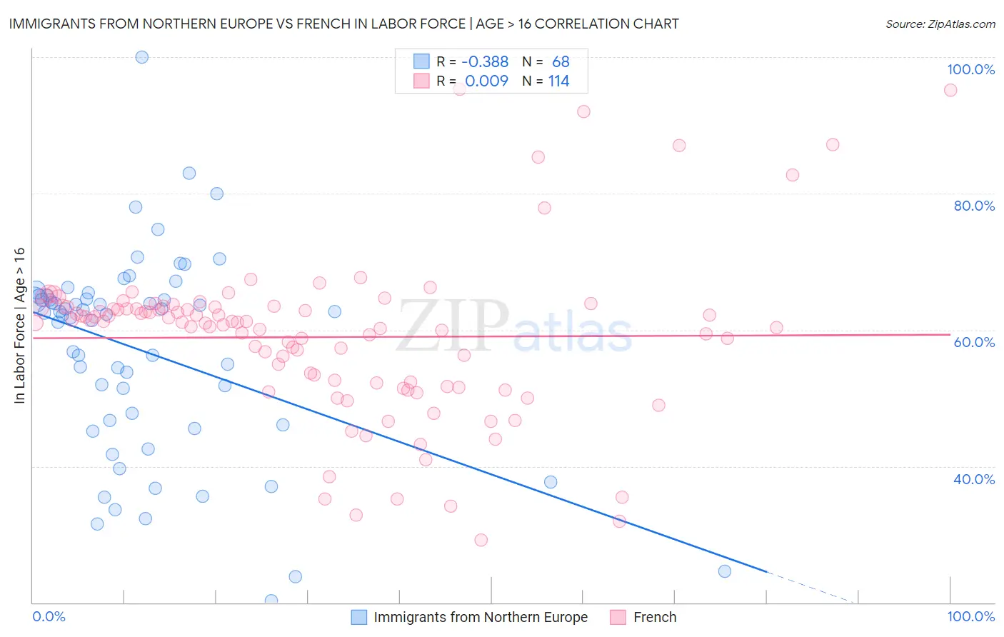 Immigrants from Northern Europe vs French In Labor Force | Age > 16