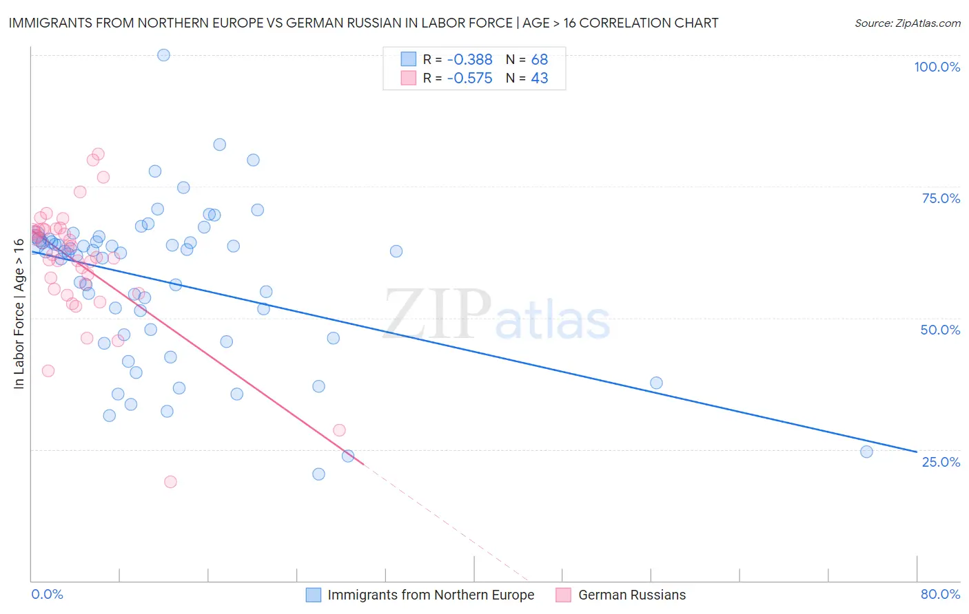 Immigrants from Northern Europe vs German Russian In Labor Force | Age > 16