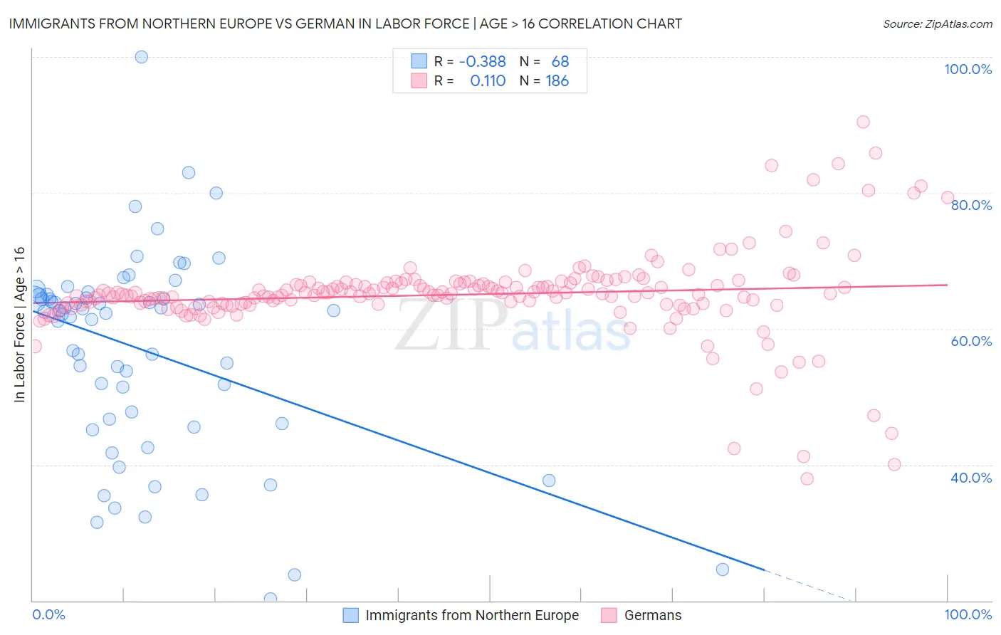 Immigrants from Northern Europe vs German In Labor Force | Age > 16