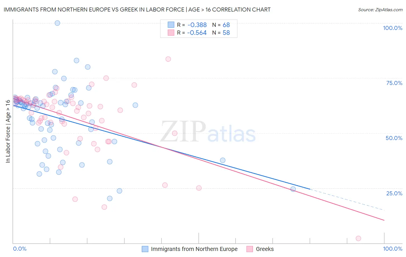 Immigrants from Northern Europe vs Greek In Labor Force | Age > 16