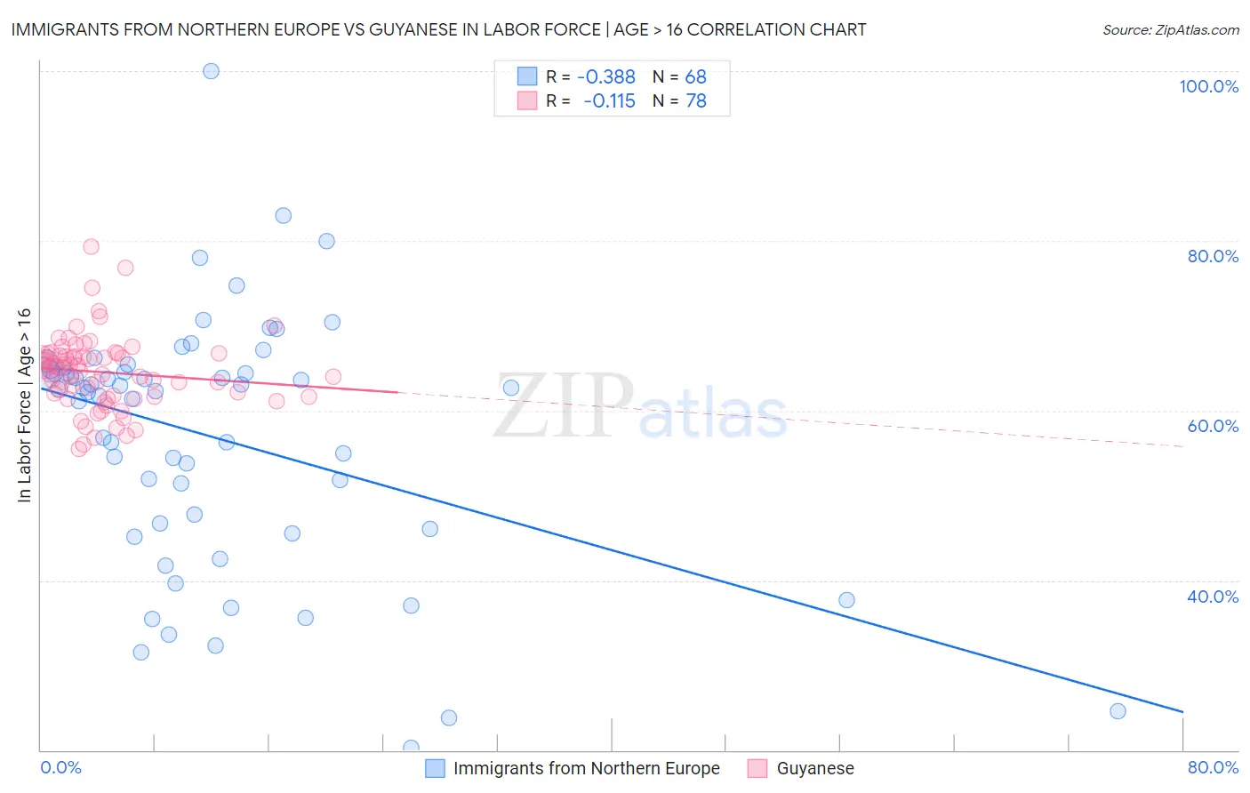 Immigrants from Northern Europe vs Guyanese In Labor Force | Age > 16
