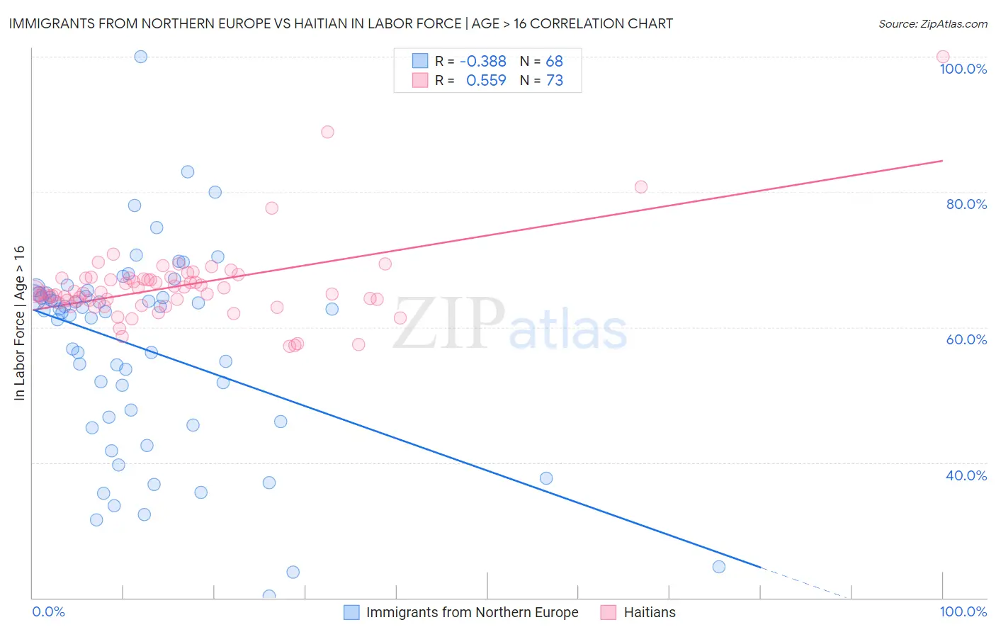 Immigrants from Northern Europe vs Haitian In Labor Force | Age > 16