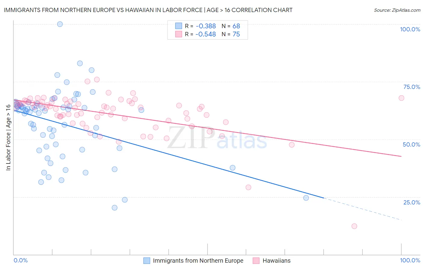 Immigrants from Northern Europe vs Hawaiian In Labor Force | Age > 16