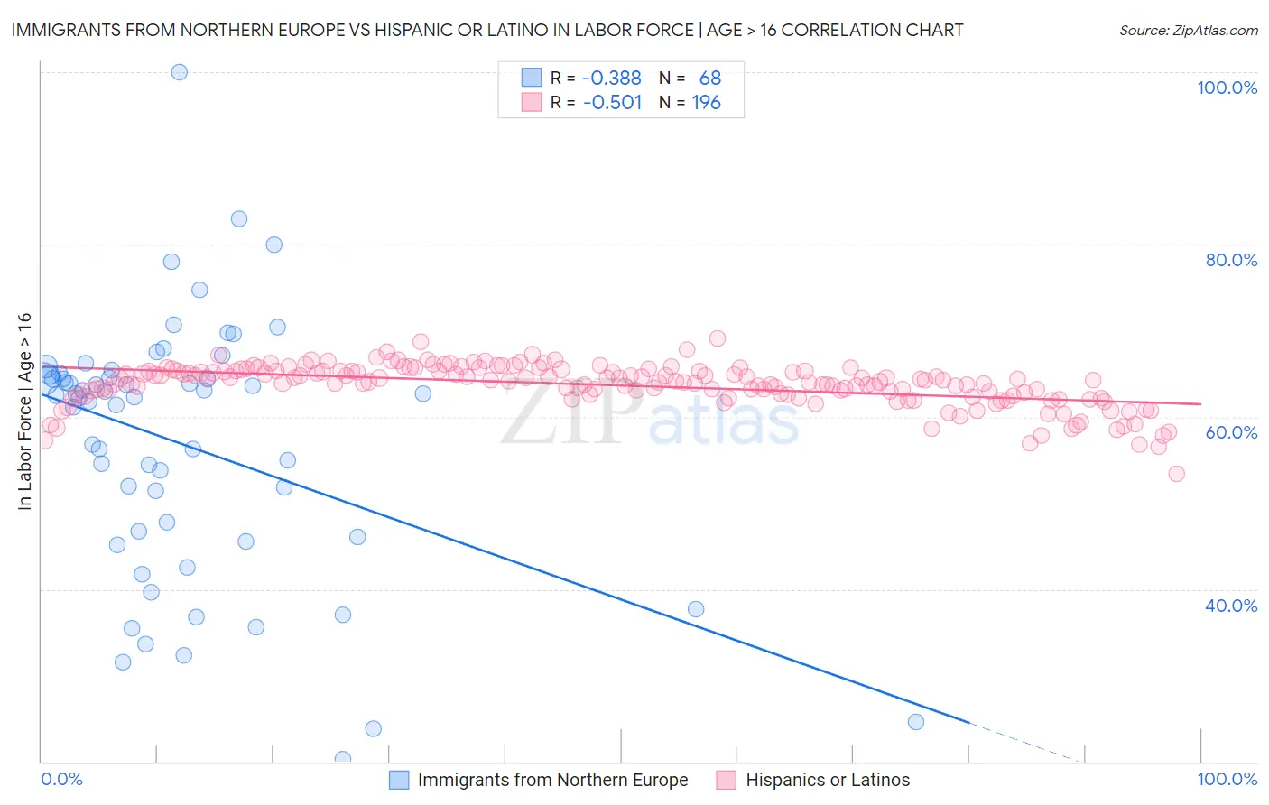 Immigrants from Northern Europe vs Hispanic or Latino In Labor Force | Age > 16