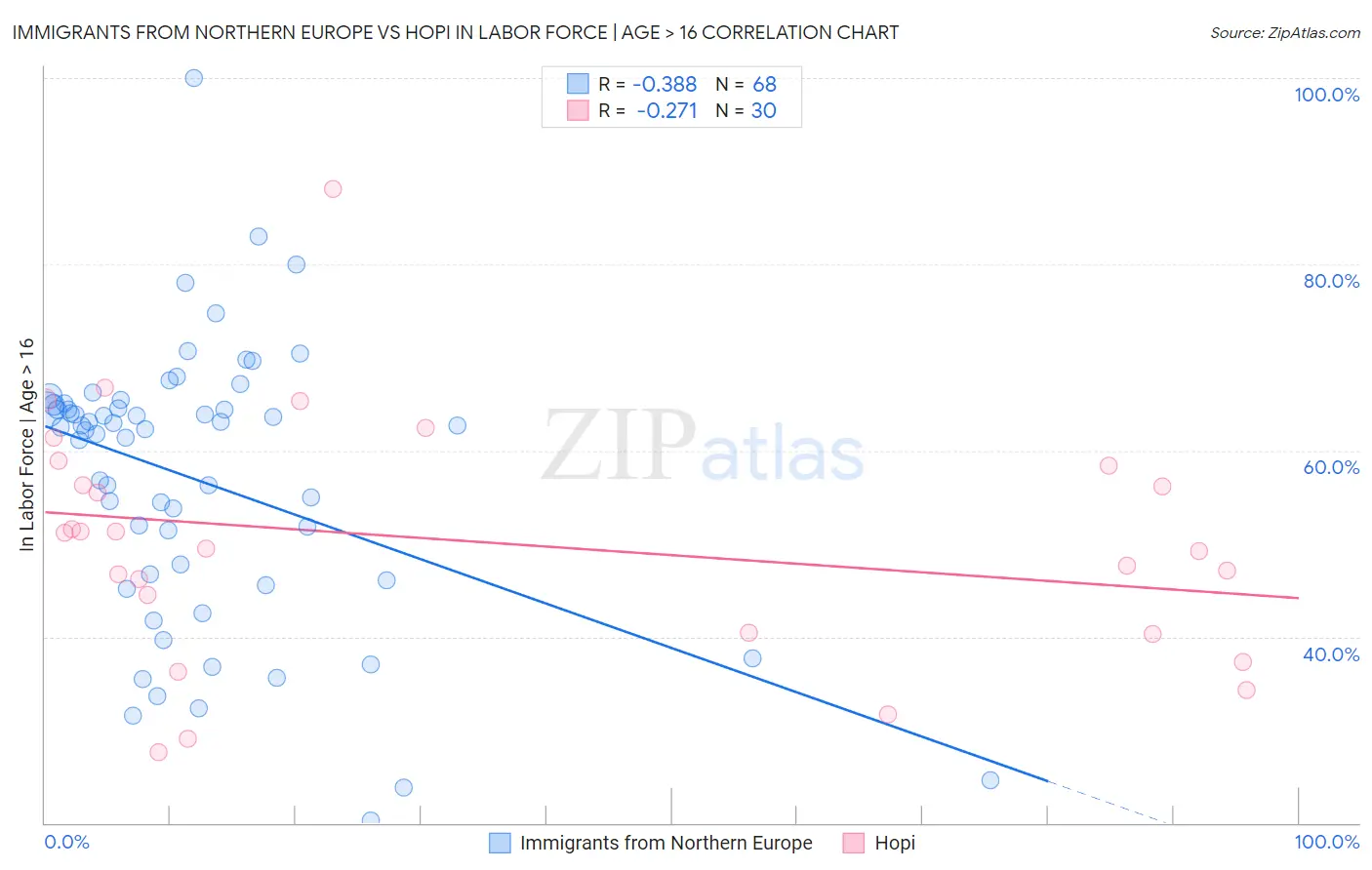 Immigrants from Northern Europe vs Hopi In Labor Force | Age > 16