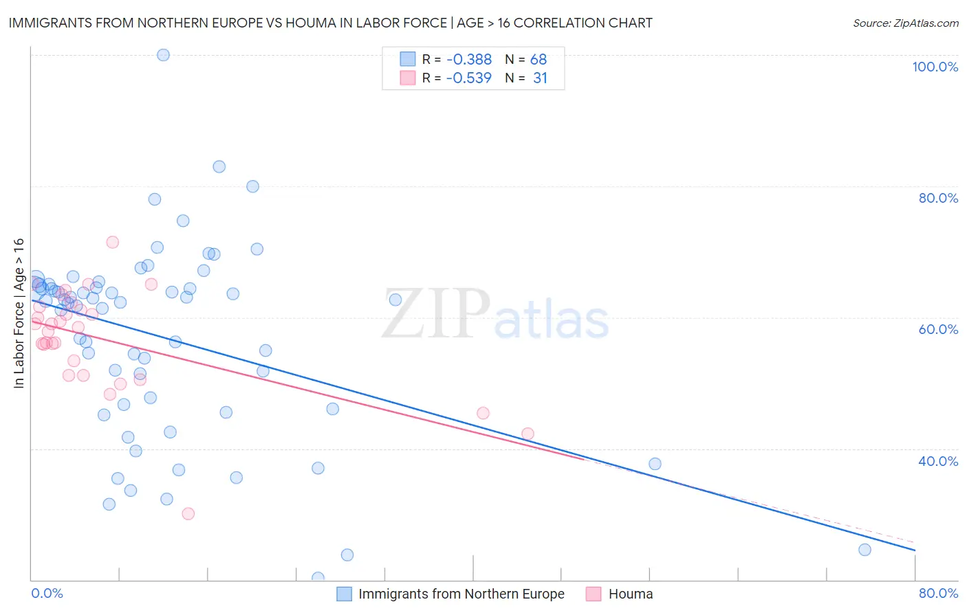Immigrants from Northern Europe vs Houma In Labor Force | Age > 16
