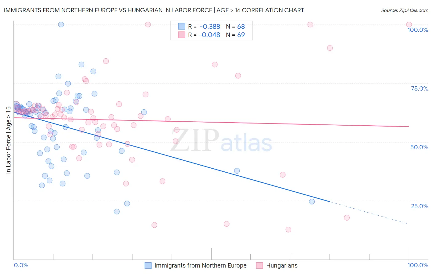 Immigrants from Northern Europe vs Hungarian In Labor Force | Age > 16