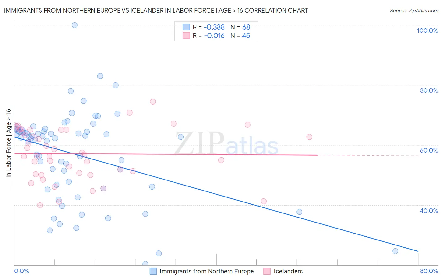 Immigrants from Northern Europe vs Icelander In Labor Force | Age > 16