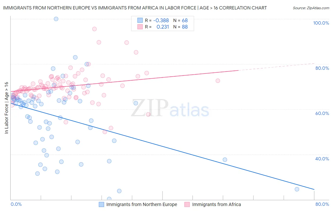 Immigrants from Northern Europe vs Immigrants from Africa In Labor Force | Age > 16