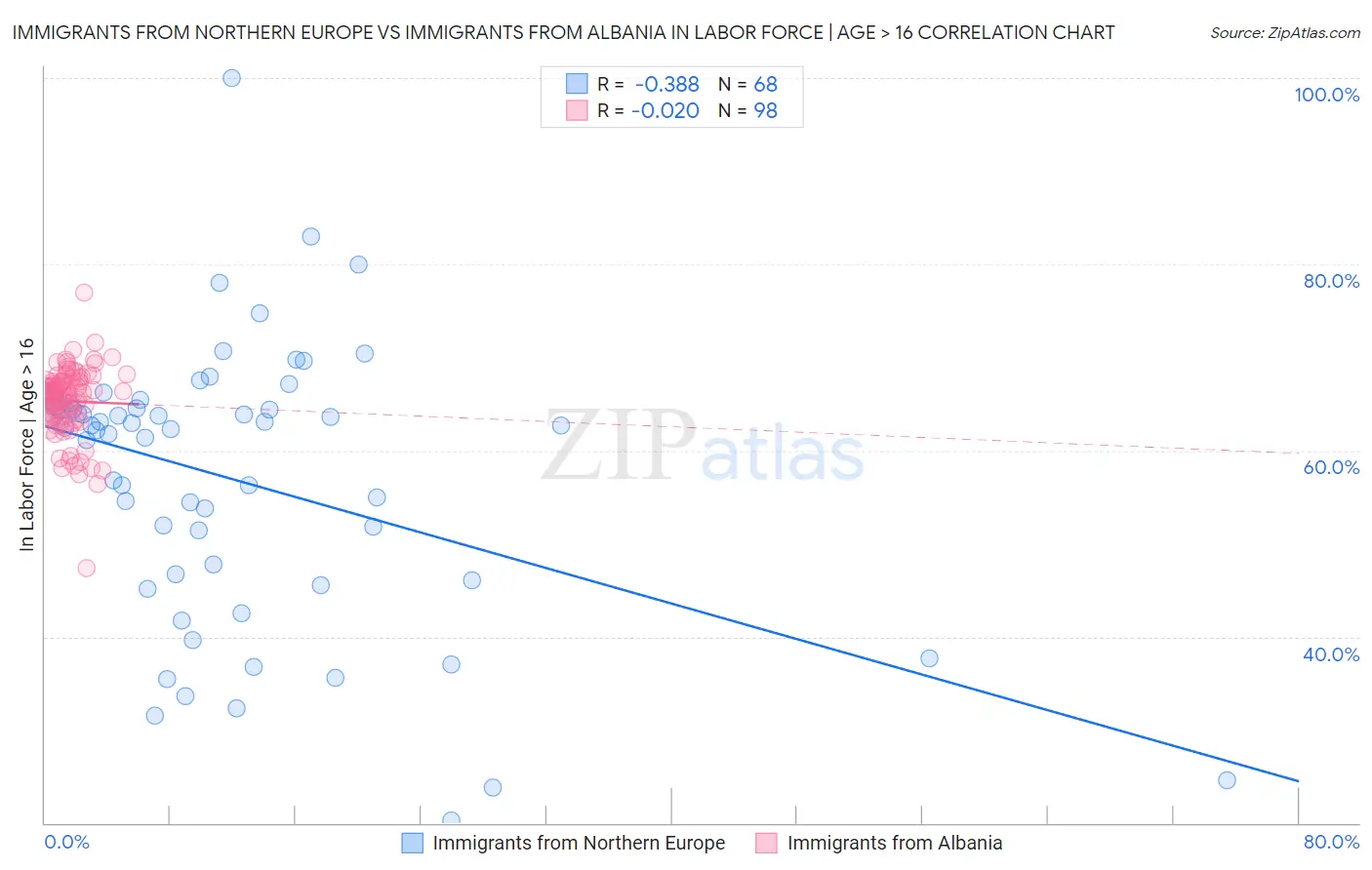 Immigrants from Northern Europe vs Immigrants from Albania In Labor Force | Age > 16