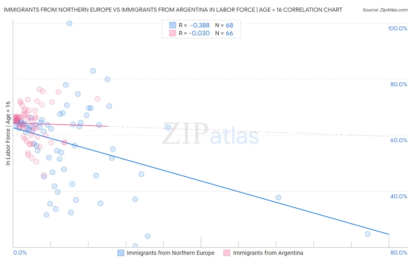 Immigrants from Northern Europe vs Immigrants from Argentina In Labor Force | Age > 16