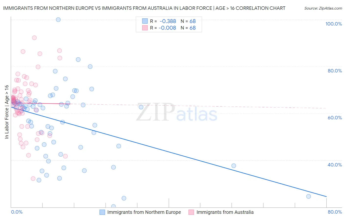 Immigrants from Northern Europe vs Immigrants from Australia In Labor Force | Age > 16
