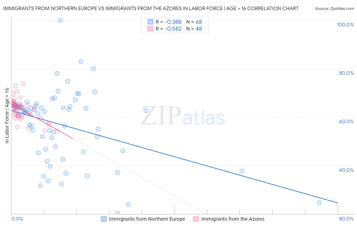 Immigrants from Northern Europe vs Immigrants from the Azores In Labor Force | Age > 16