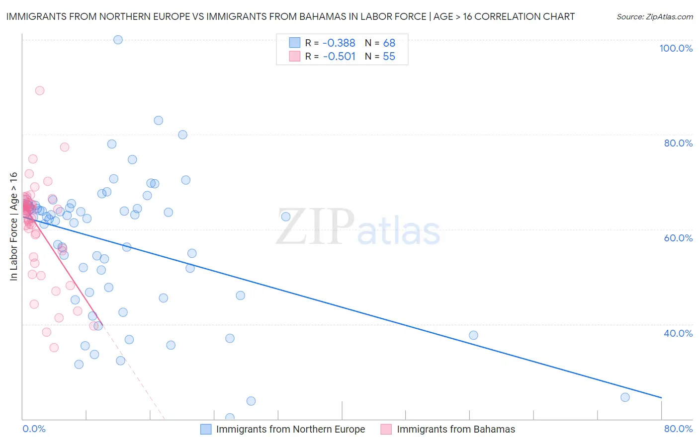 Immigrants from Northern Europe vs Immigrants from Bahamas In Labor Force | Age > 16