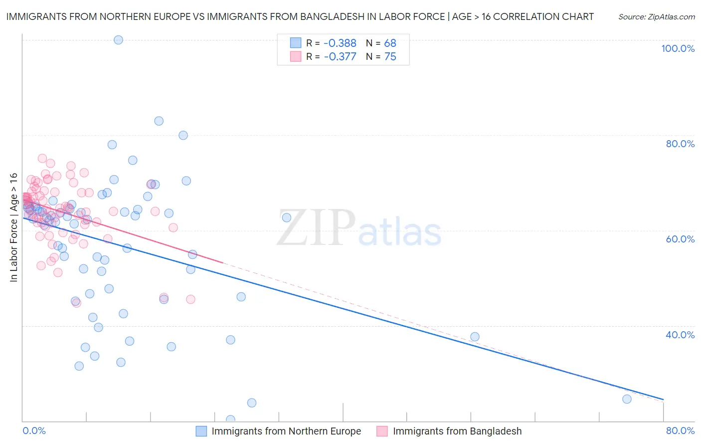 Immigrants from Northern Europe vs Immigrants from Bangladesh In Labor Force | Age > 16