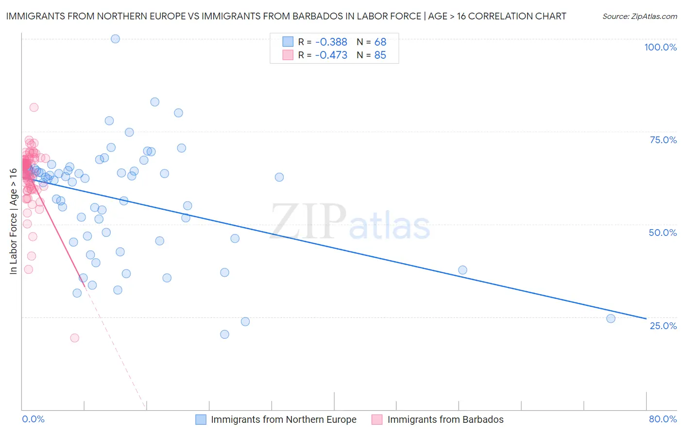 Immigrants from Northern Europe vs Immigrants from Barbados In Labor Force | Age > 16