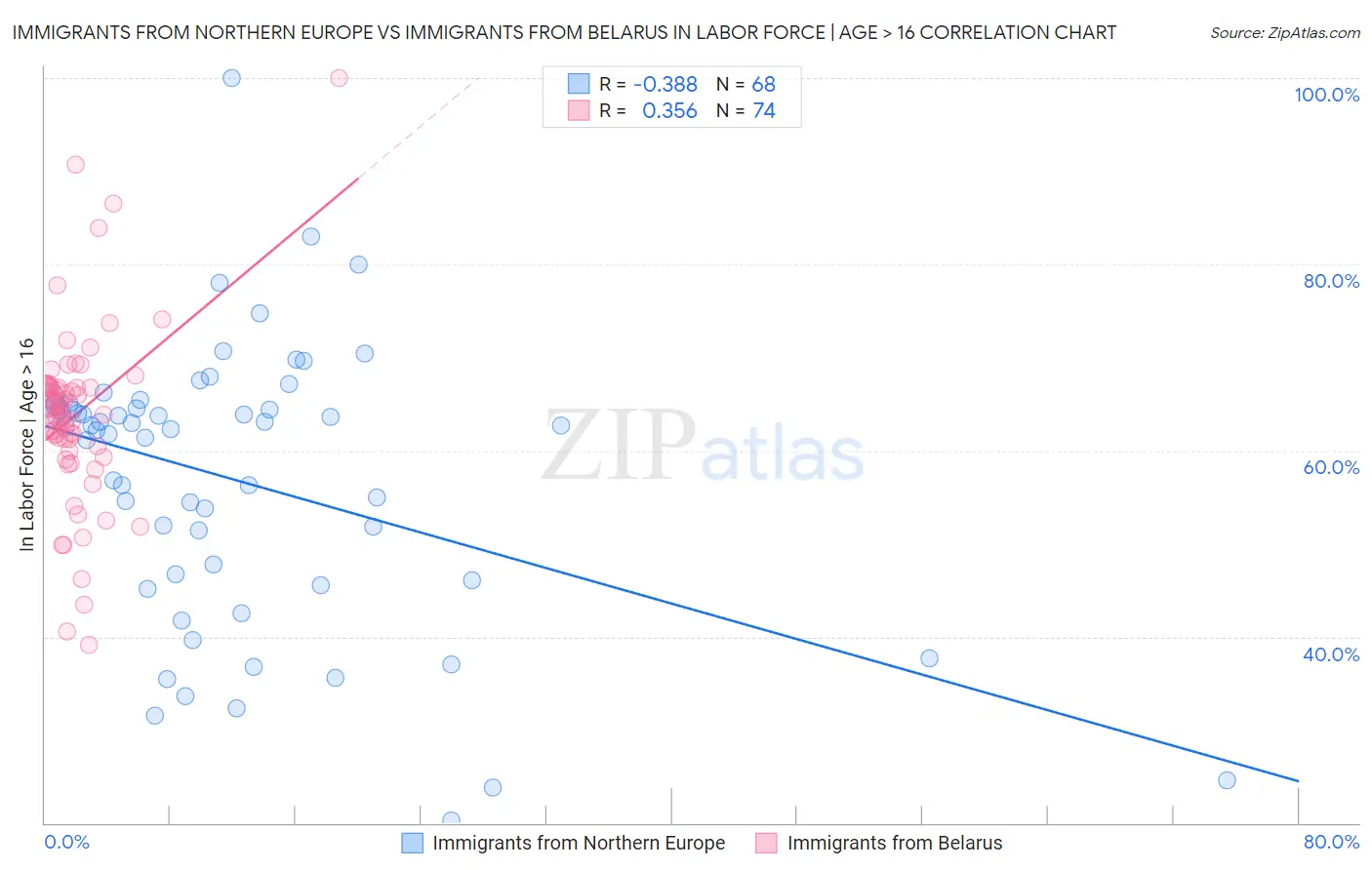 Immigrants from Northern Europe vs Immigrants from Belarus In Labor Force | Age > 16