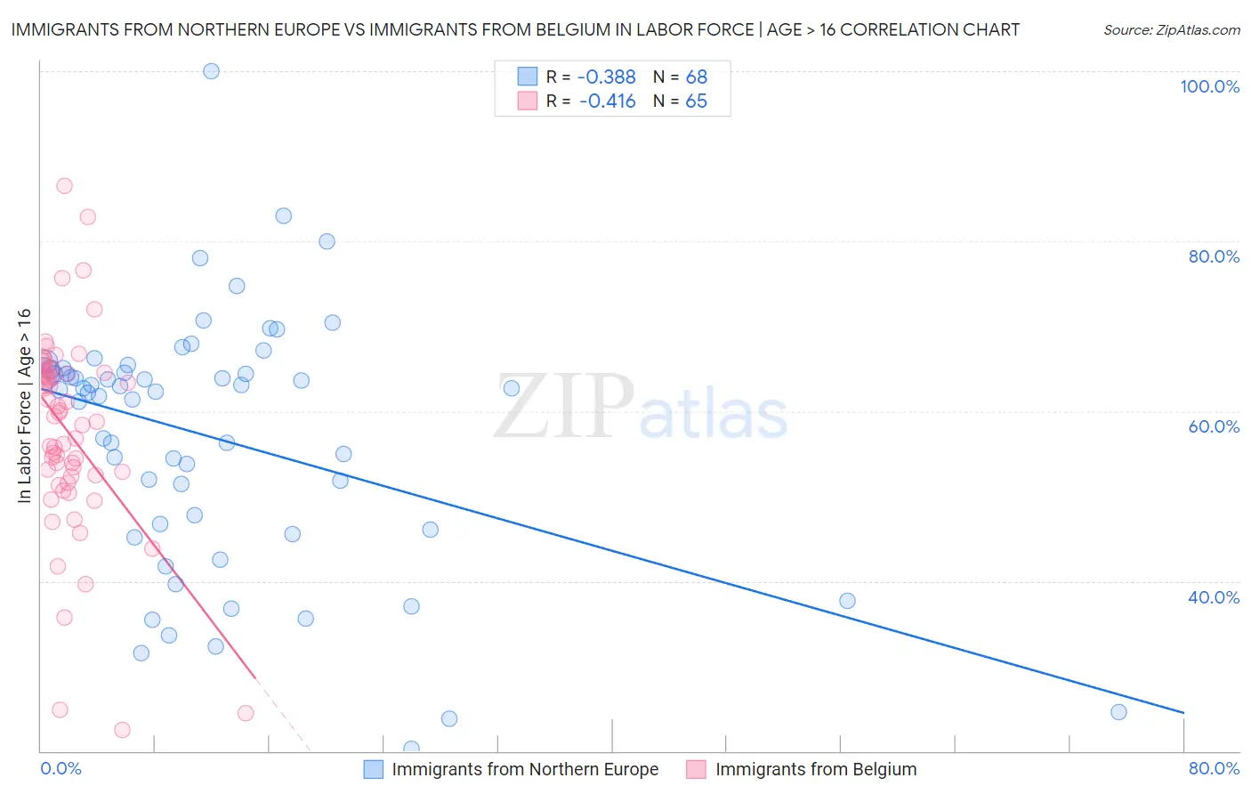Immigrants from Northern Europe vs Immigrants from Belgium In Labor Force | Age > 16