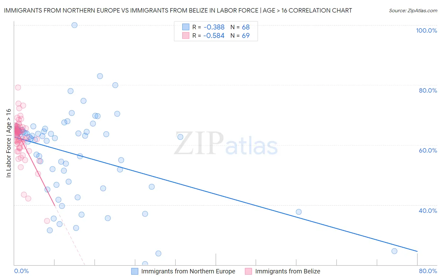 Immigrants from Northern Europe vs Immigrants from Belize In Labor Force | Age > 16