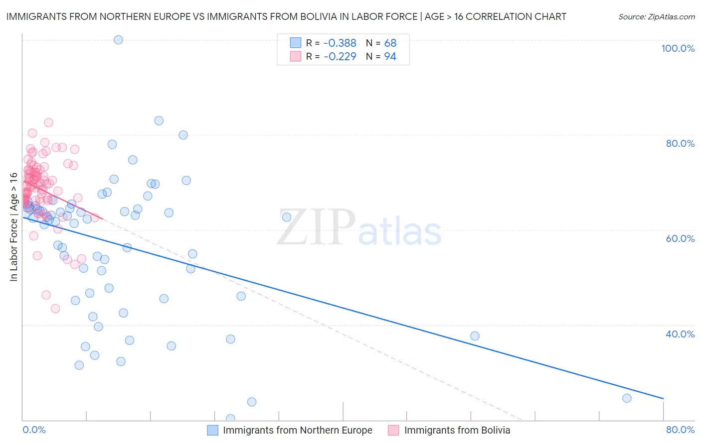Immigrants from Northern Europe vs Immigrants from Bolivia In Labor Force | Age > 16