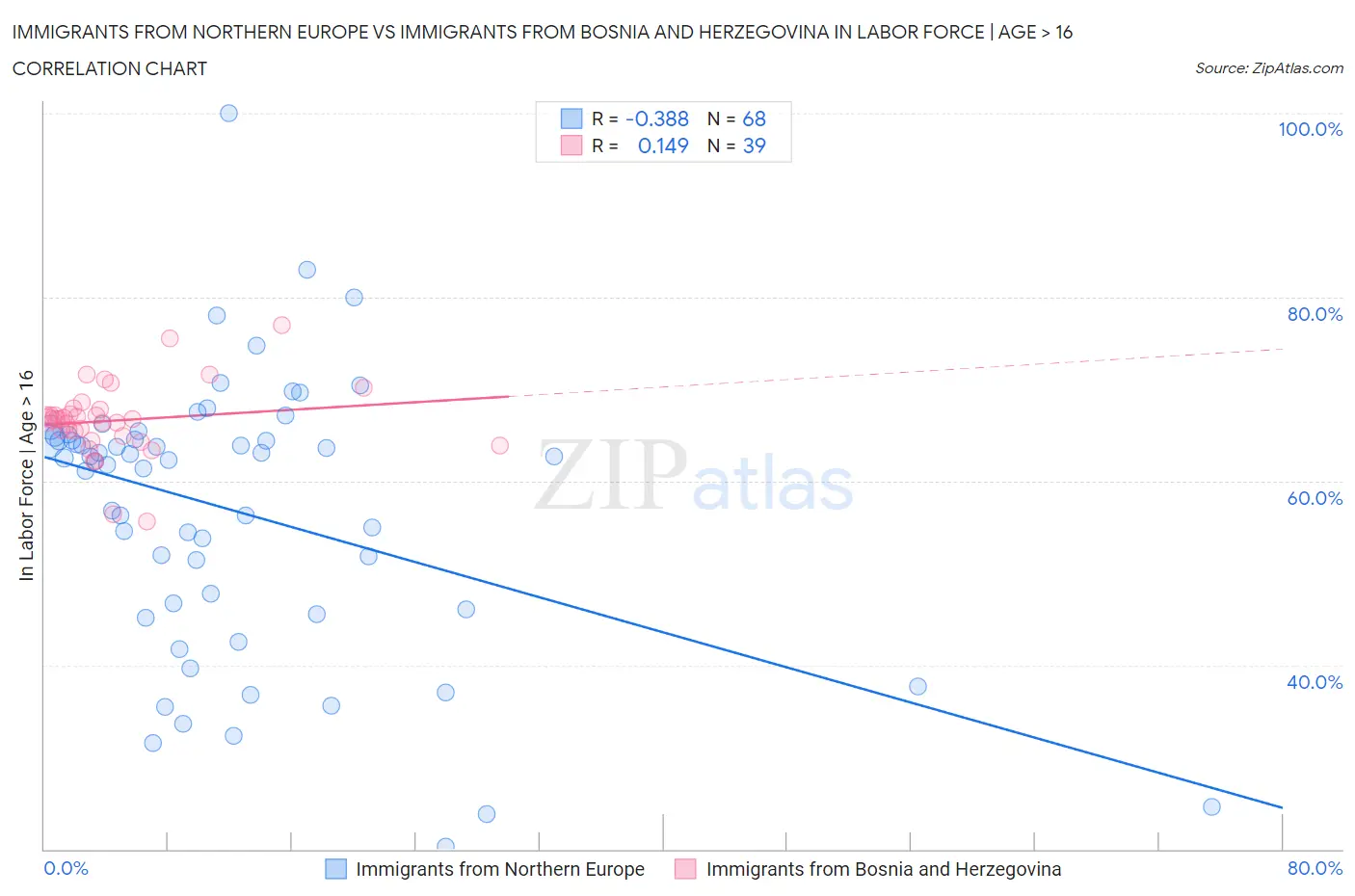Immigrants from Northern Europe vs Immigrants from Bosnia and Herzegovina In Labor Force | Age > 16