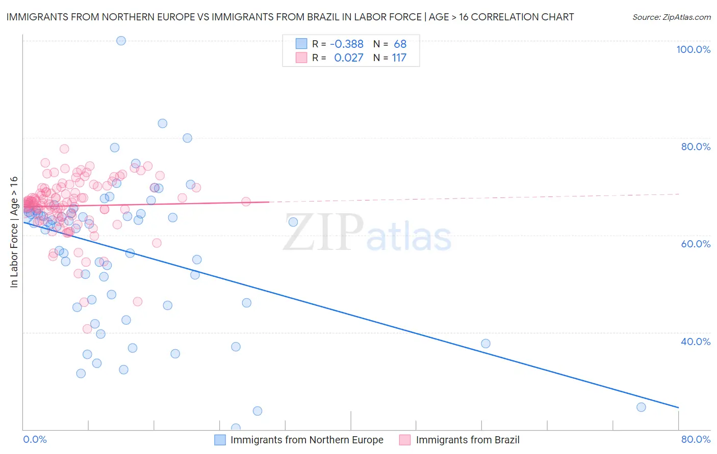 Immigrants from Northern Europe vs Immigrants from Brazil In Labor Force | Age > 16