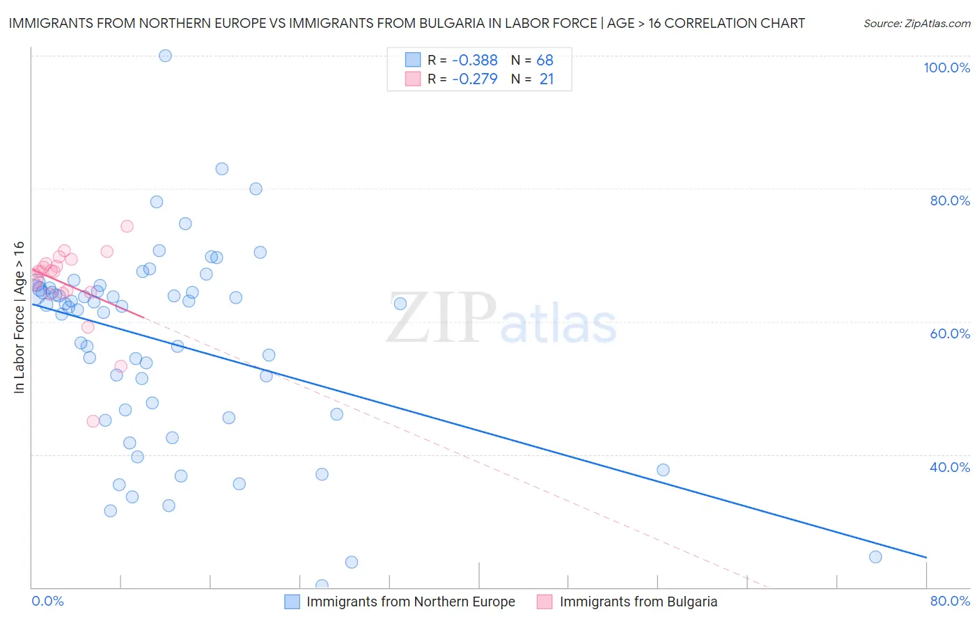 Immigrants from Northern Europe vs Immigrants from Bulgaria In Labor Force | Age > 16