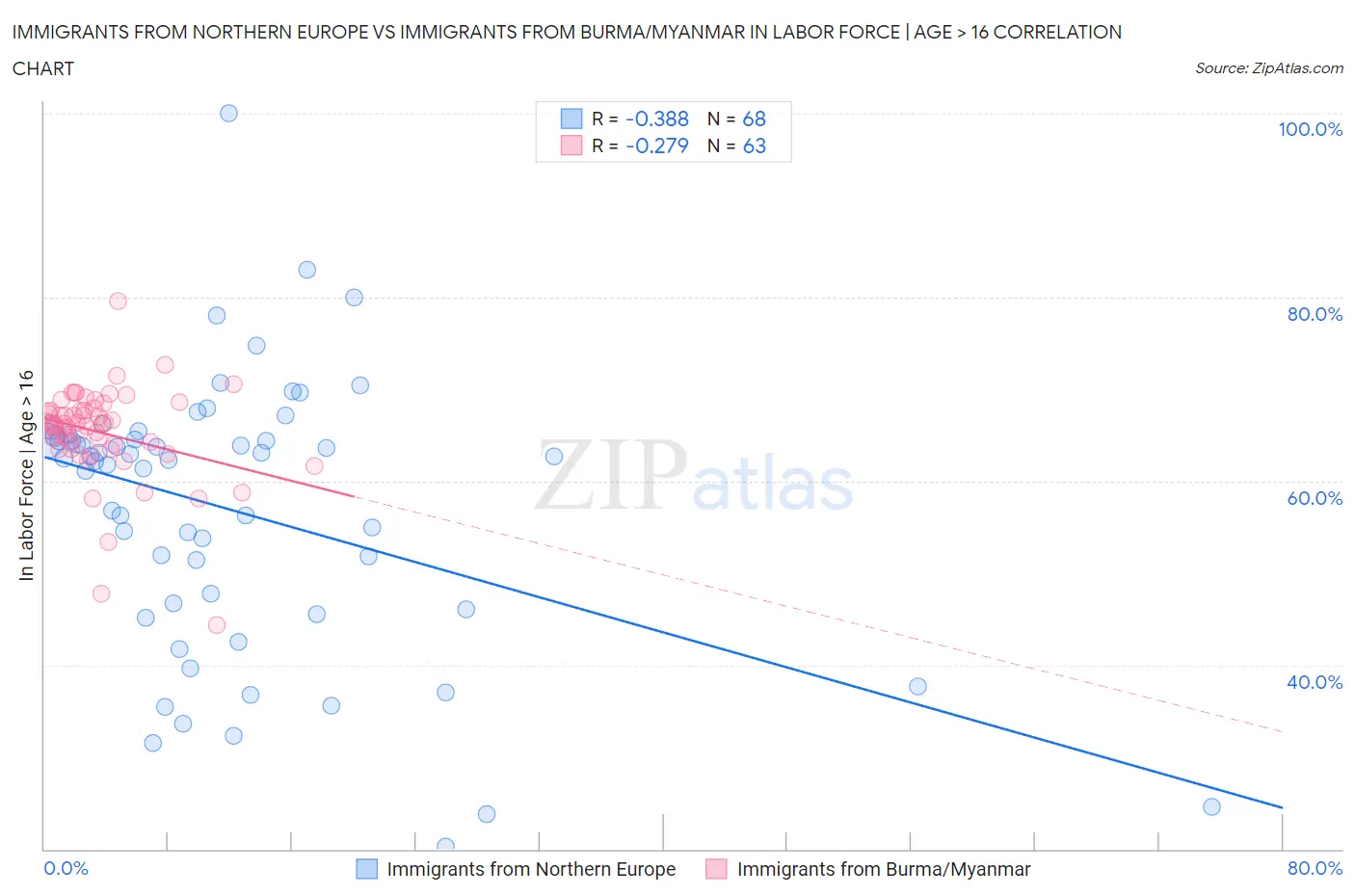 Immigrants from Northern Europe vs Immigrants from Burma/Myanmar In Labor Force | Age > 16