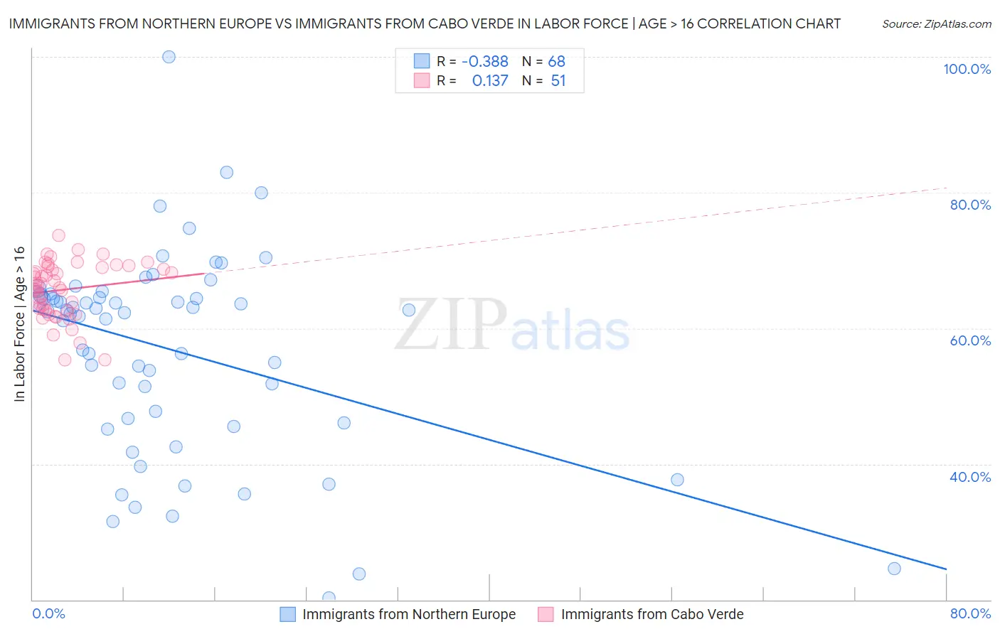 Immigrants from Northern Europe vs Immigrants from Cabo Verde In Labor Force | Age > 16