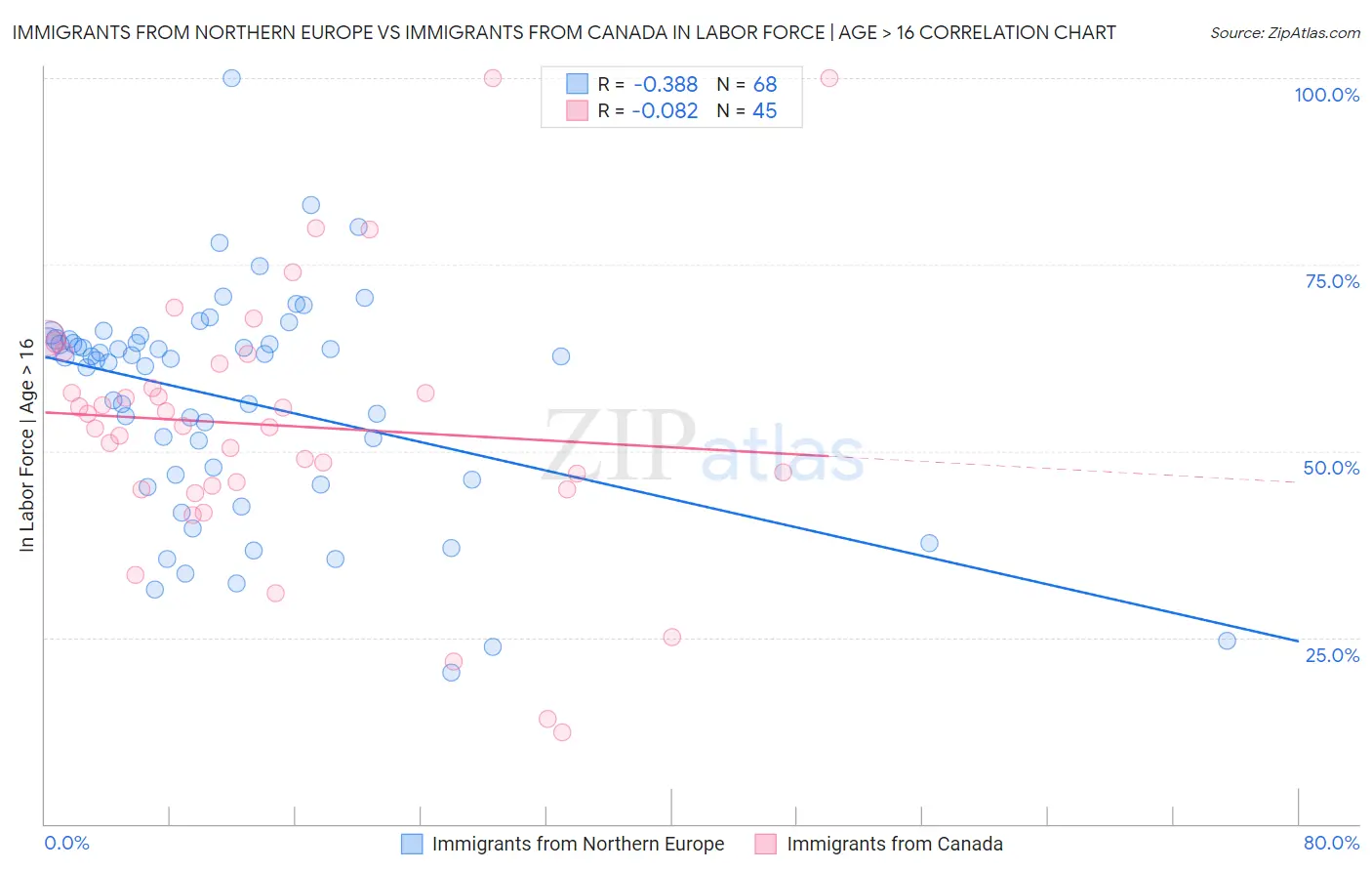 Immigrants from Northern Europe vs Immigrants from Canada In Labor Force | Age > 16