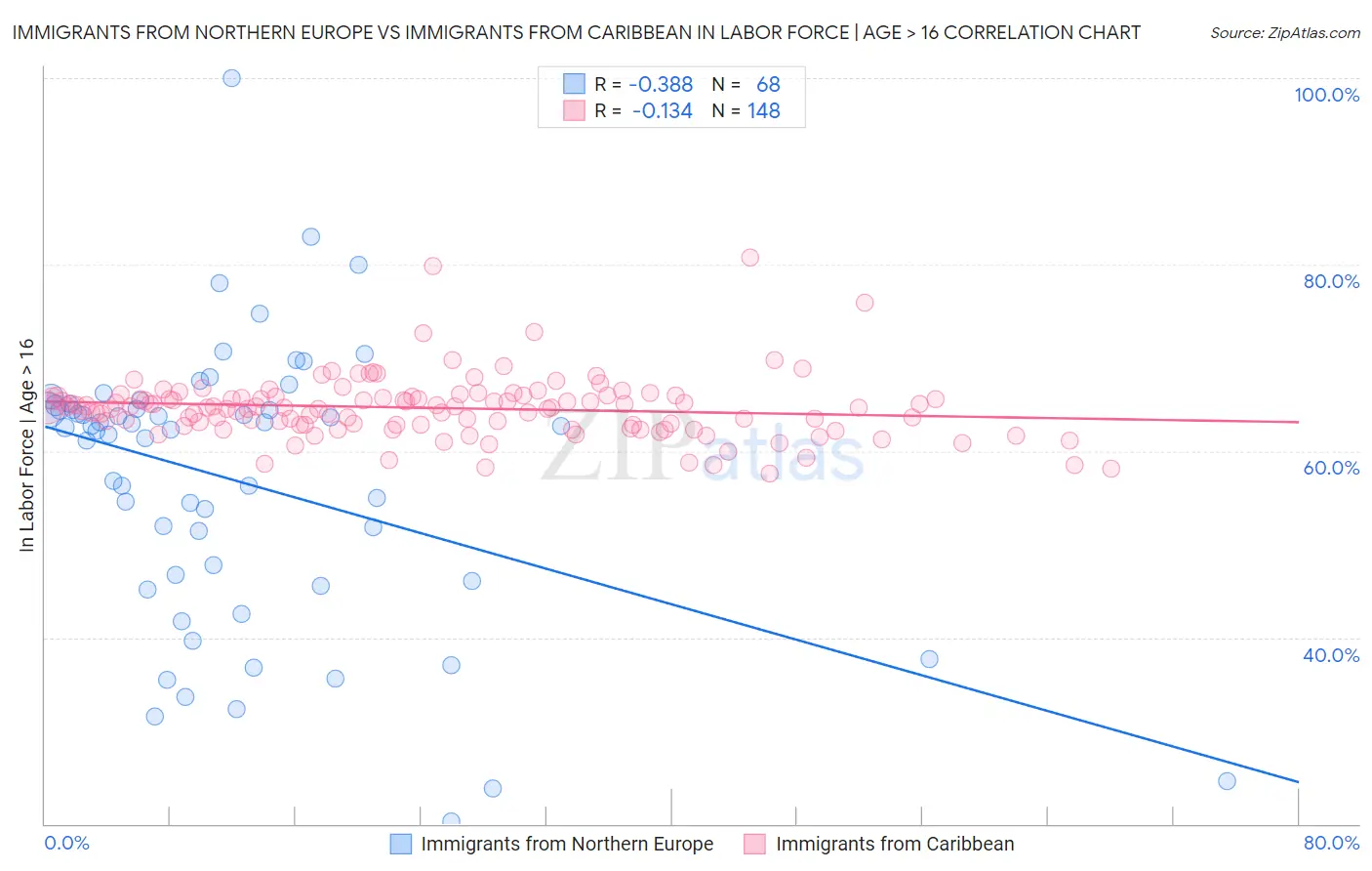 Immigrants from Northern Europe vs Immigrants from Caribbean In Labor Force | Age > 16