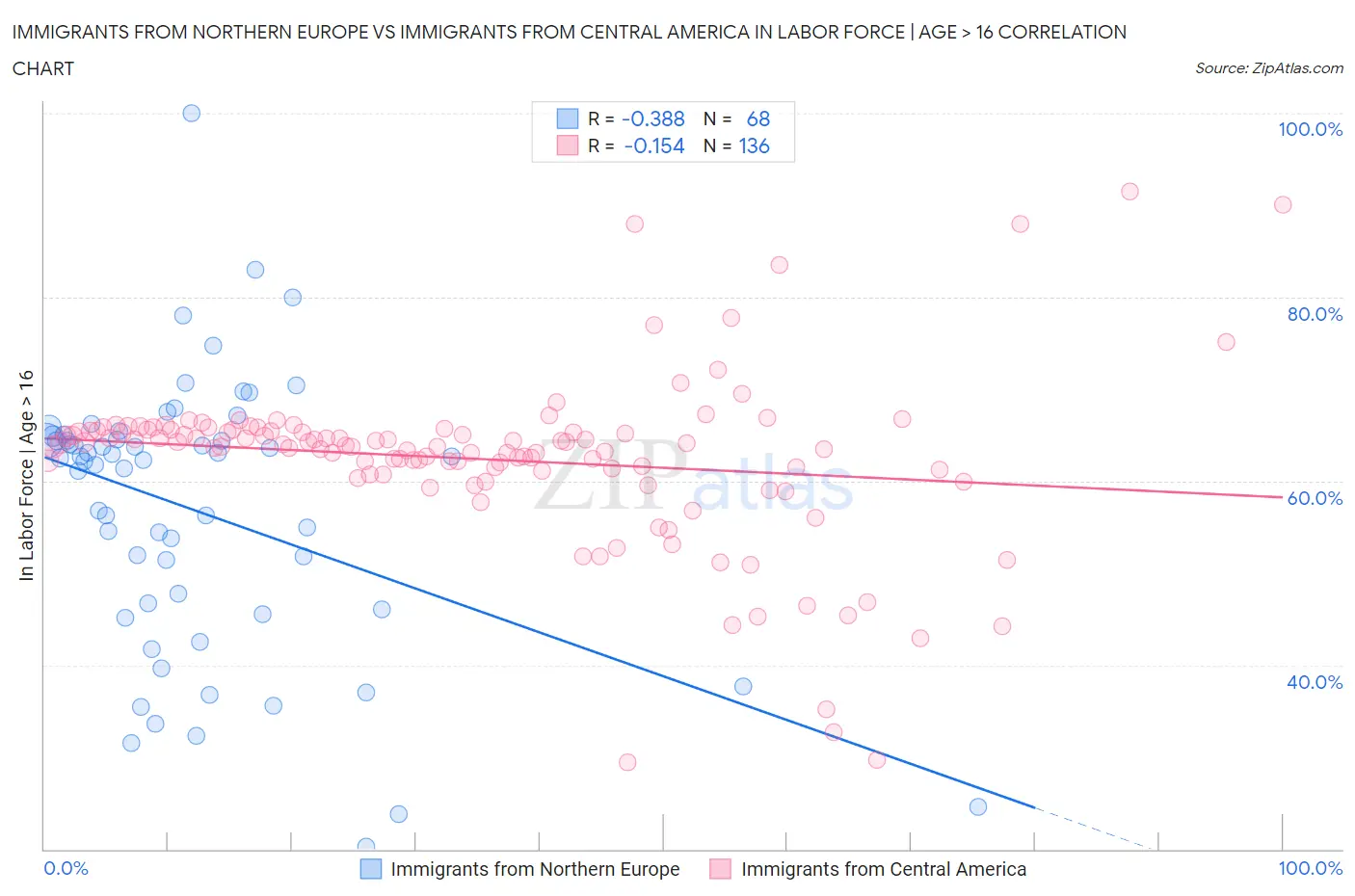 Immigrants from Northern Europe vs Immigrants from Central America In Labor Force | Age > 16