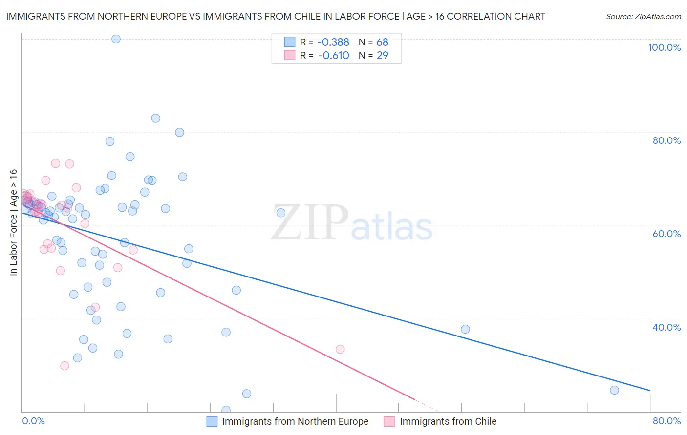 Immigrants from Northern Europe vs Immigrants from Chile In Labor Force | Age > 16