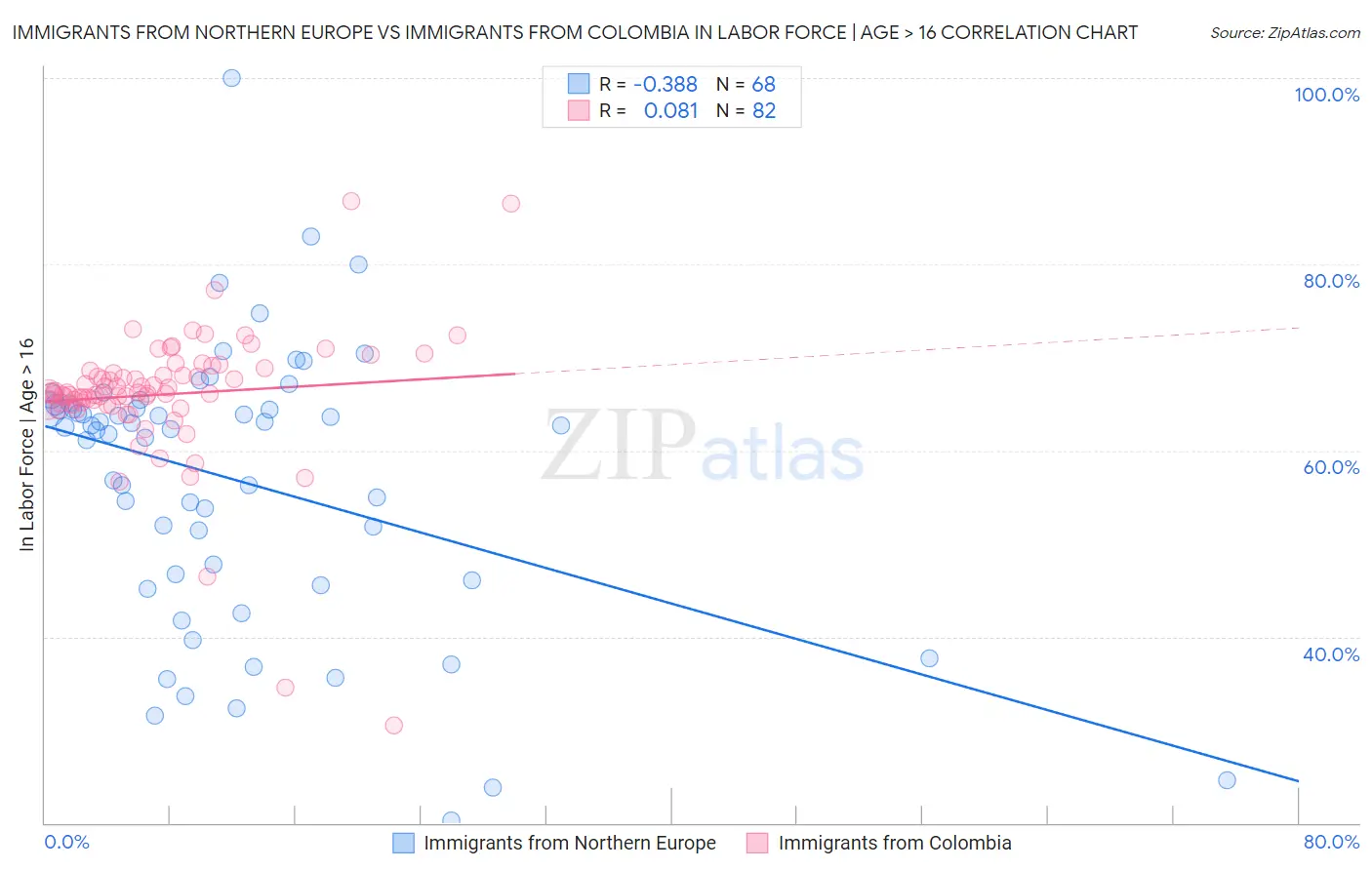 Immigrants from Northern Europe vs Immigrants from Colombia In Labor Force | Age > 16
