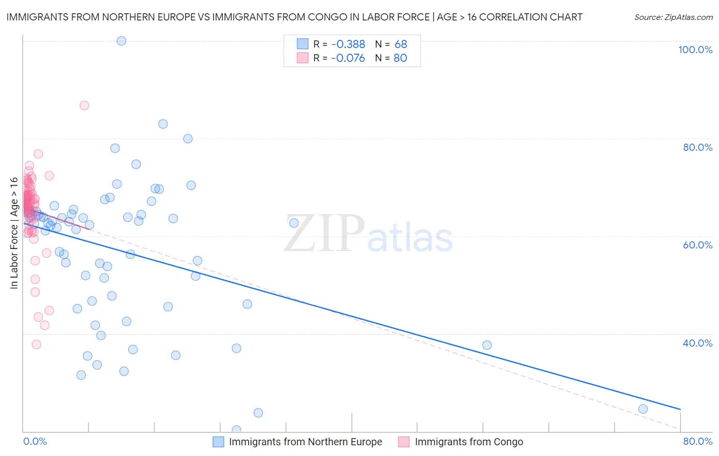 Immigrants from Northern Europe vs Immigrants from Congo In Labor Force | Age > 16