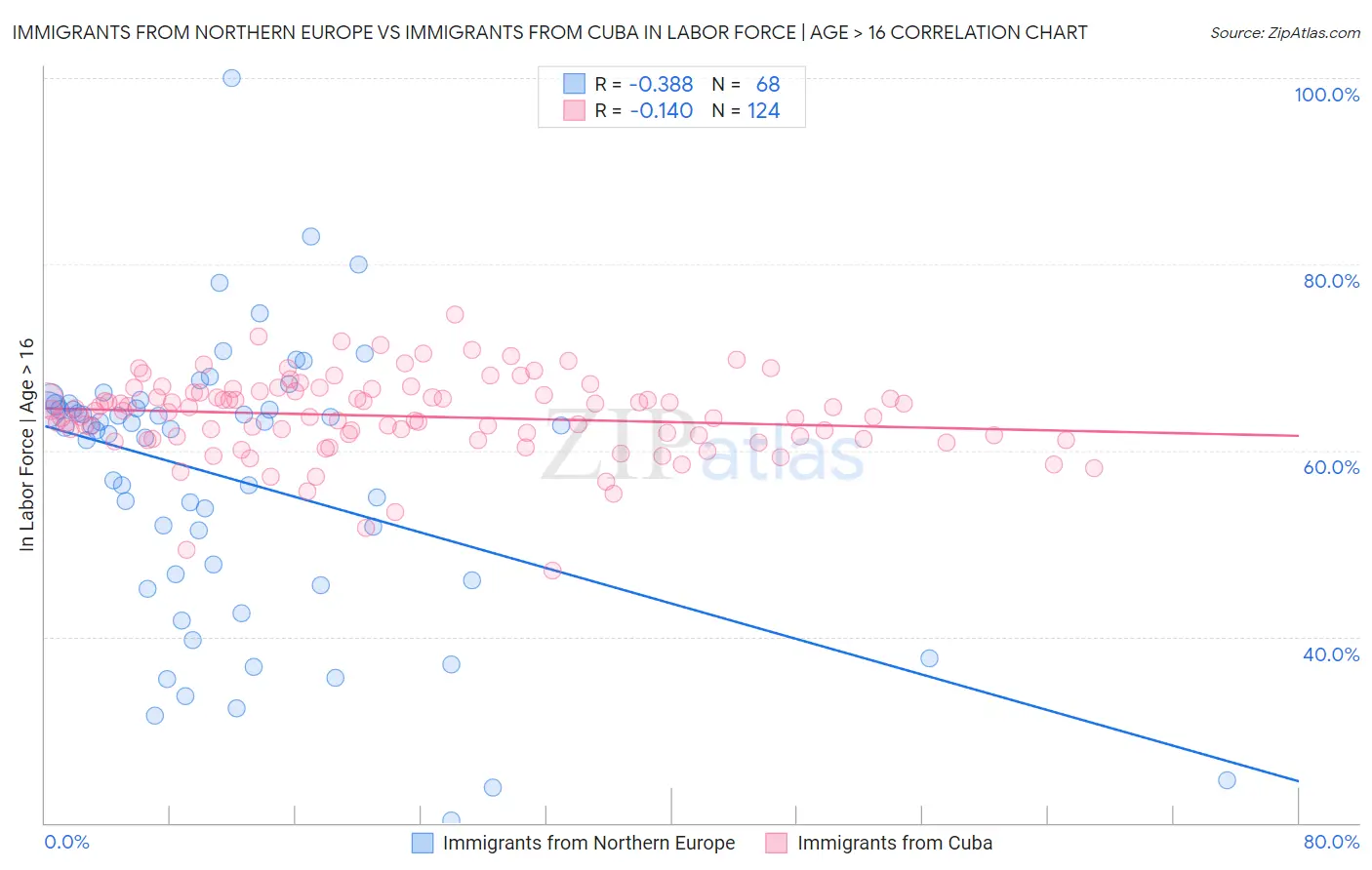 Immigrants from Northern Europe vs Immigrants from Cuba In Labor Force | Age > 16