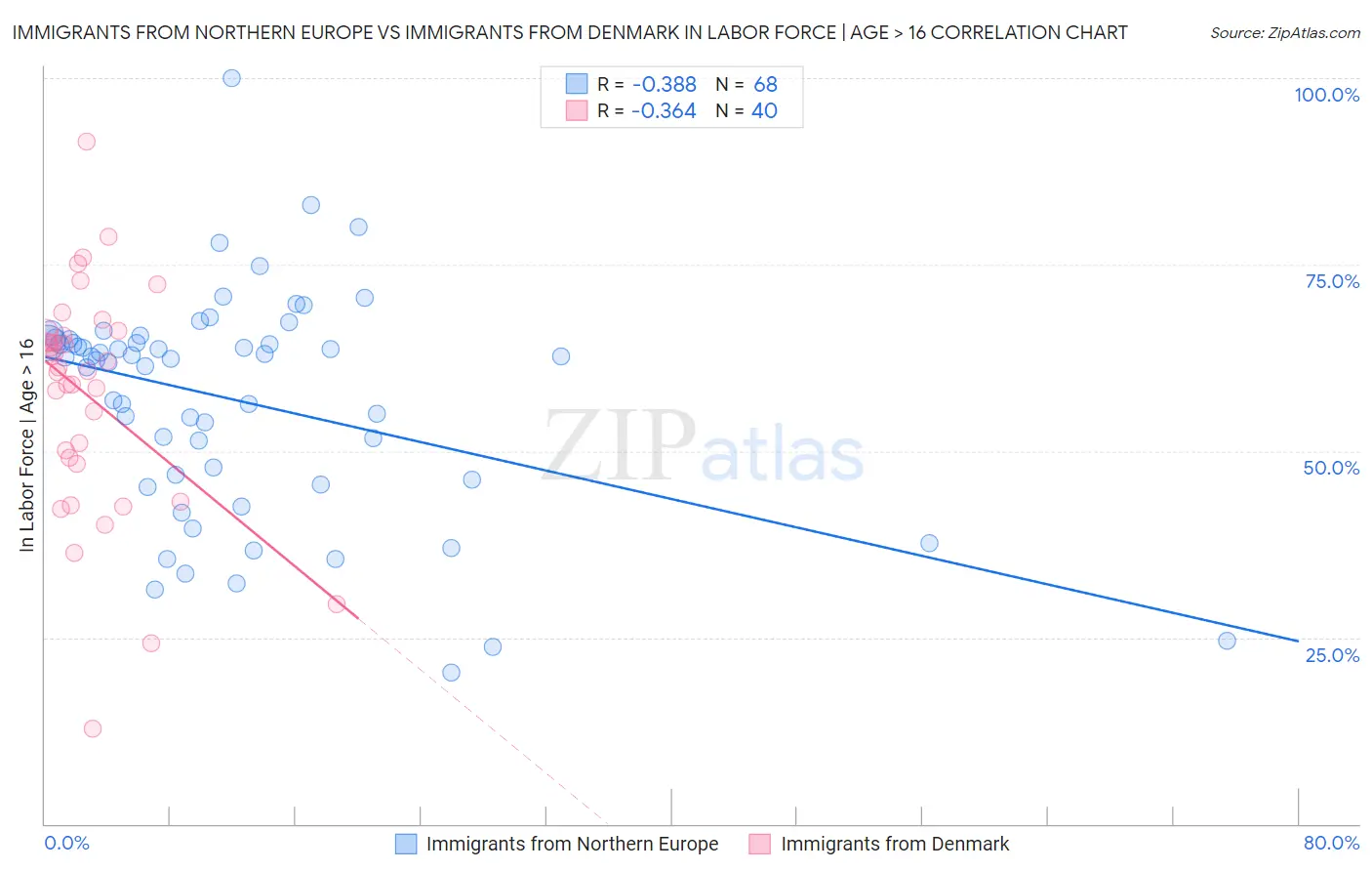 Immigrants from Northern Europe vs Immigrants from Denmark In Labor Force | Age > 16