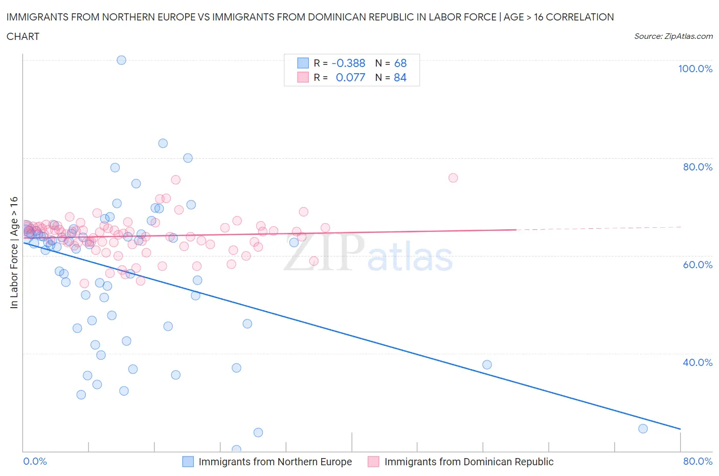 Immigrants from Northern Europe vs Immigrants from Dominican Republic In Labor Force | Age > 16