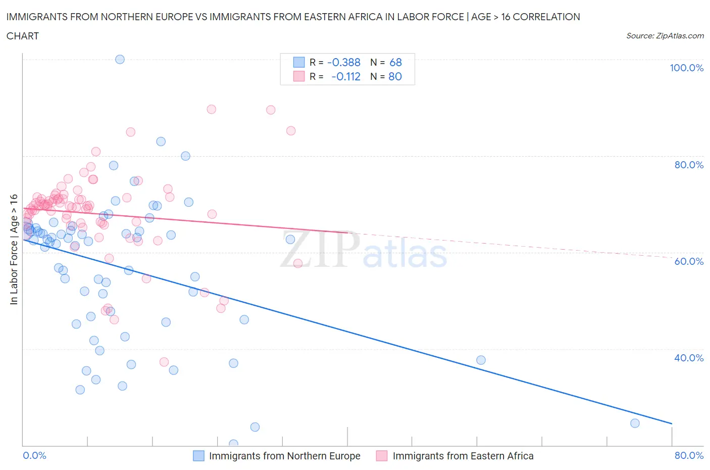 Immigrants from Northern Europe vs Immigrants from Eastern Africa In Labor Force | Age > 16