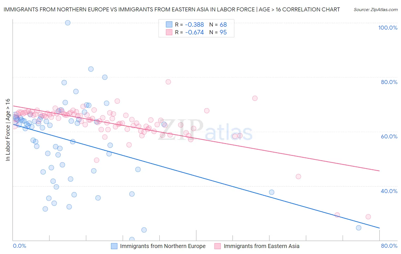 Immigrants from Northern Europe vs Immigrants from Eastern Asia In Labor Force | Age > 16